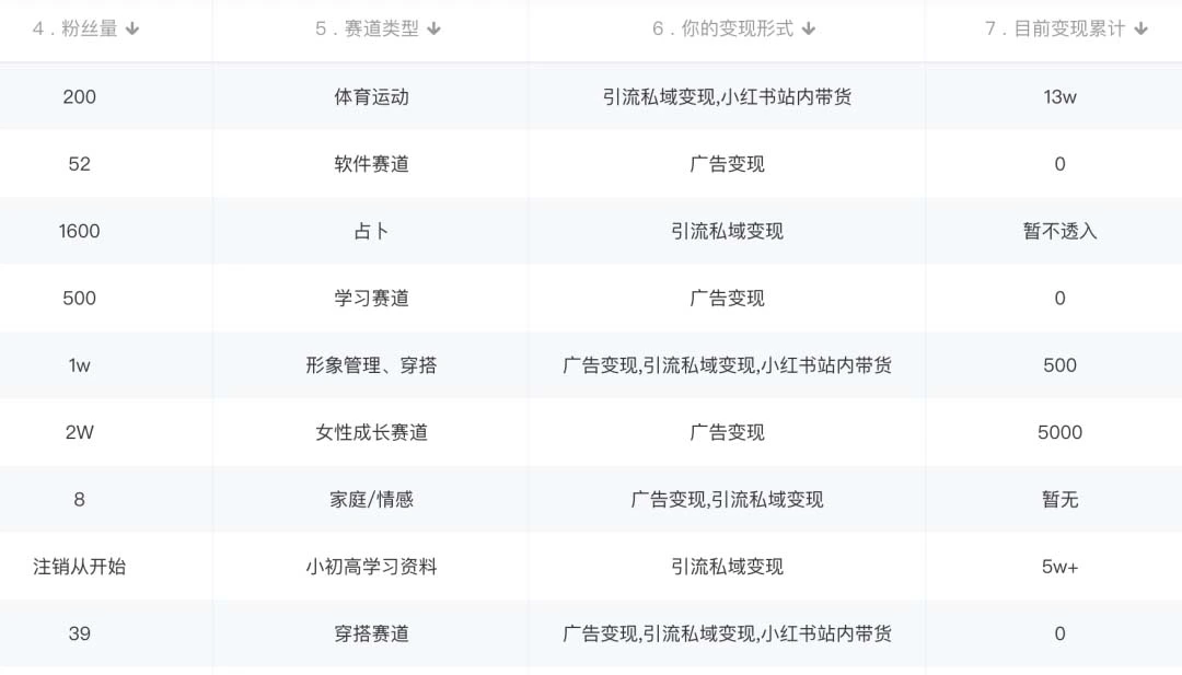 小红书变现营 3个月涨粉18w 变现10w+有学员3天赚1w(教程+素材+软件)-锦宝资源站